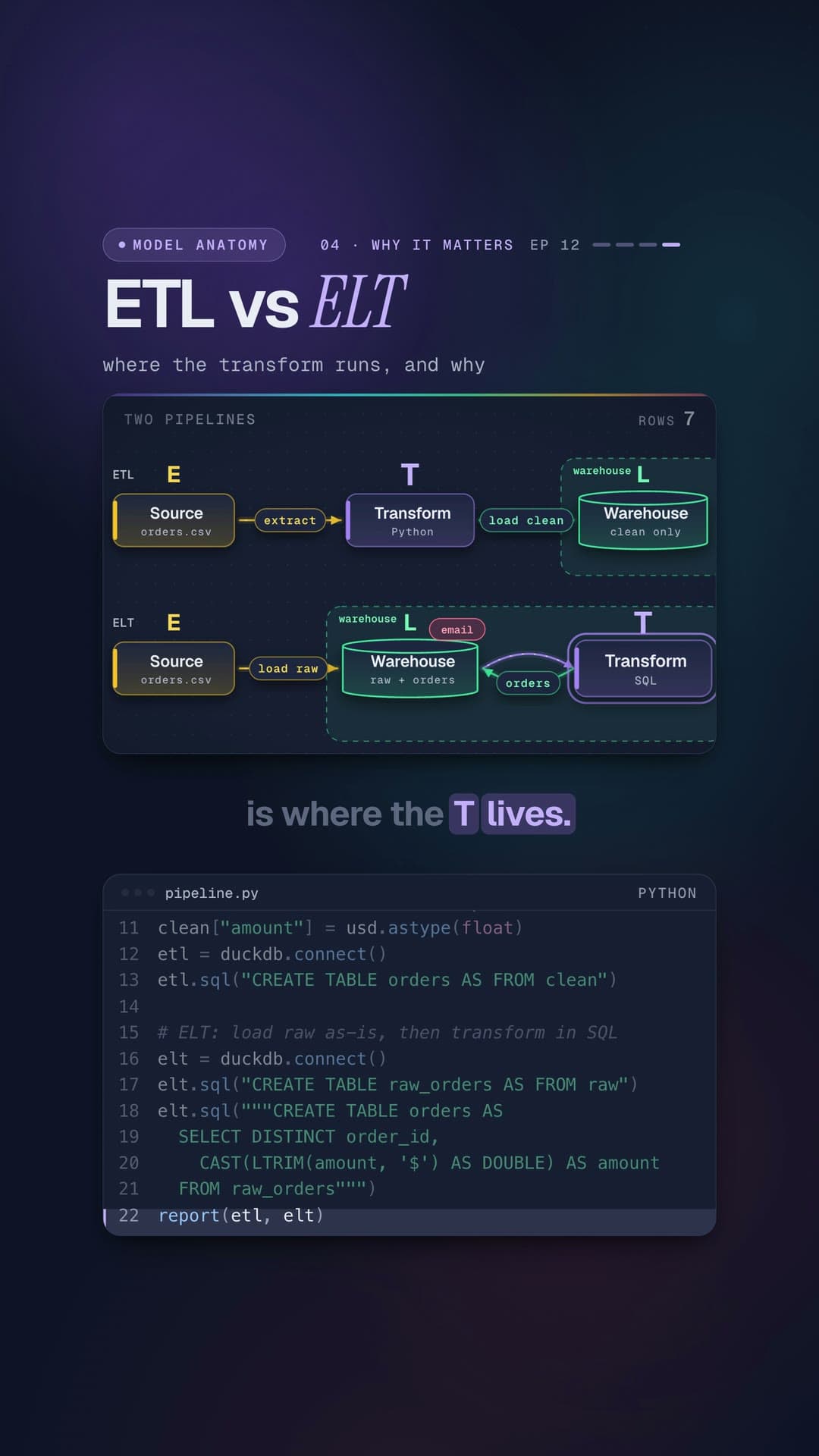 Frame from ETL vs ELT: ETL vs ELT, where the transform runs, and why