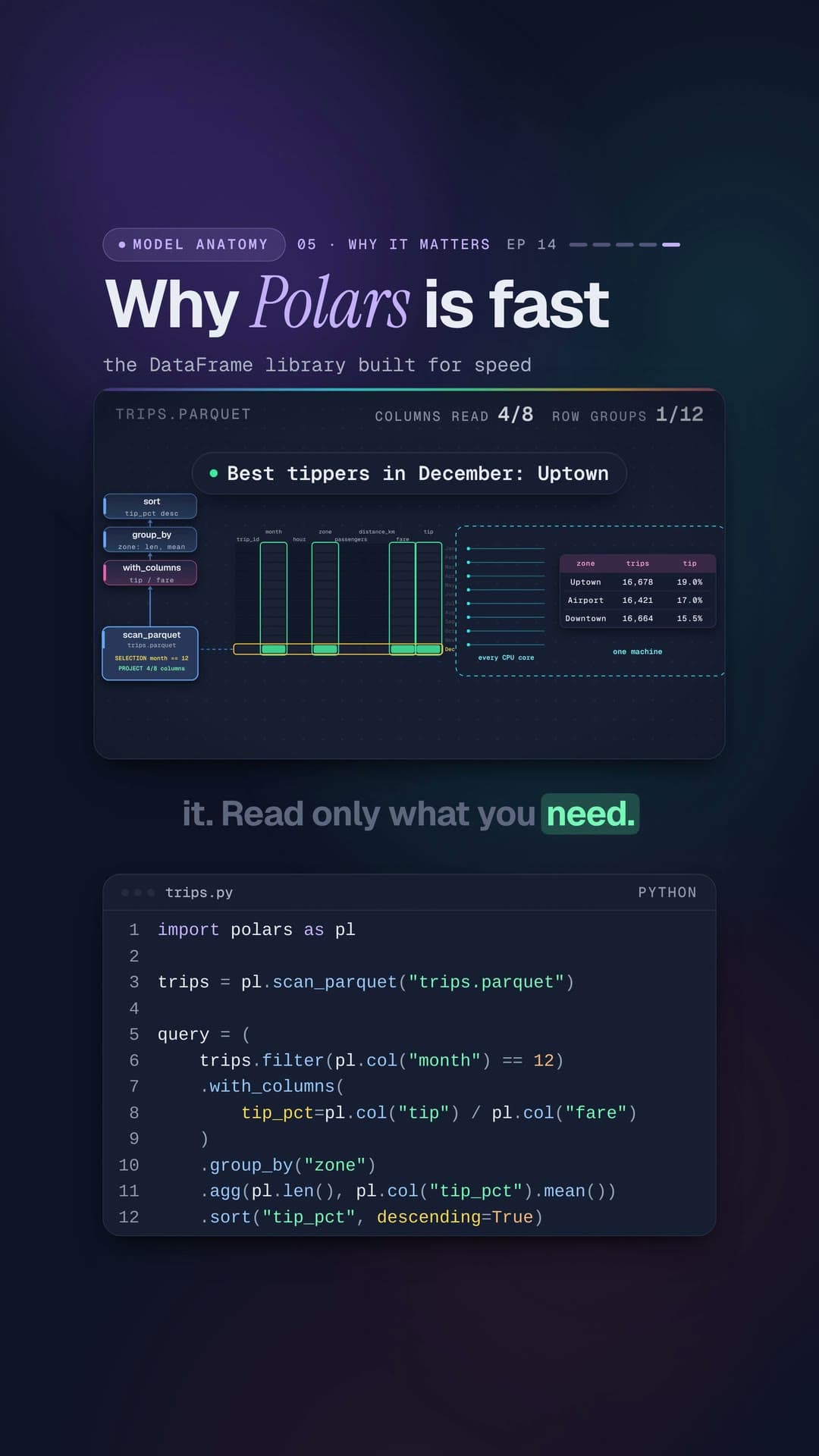 Frame from Why Polars is fast: Why Polars is fast, the DataFrame library built for speed